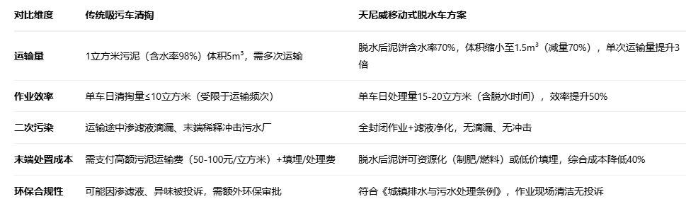 化粪池污泥清理全方案——移动式污泥脱水车“一站式”解决方案